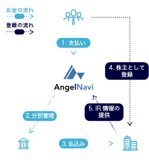 不動産クラウドファンディングとは